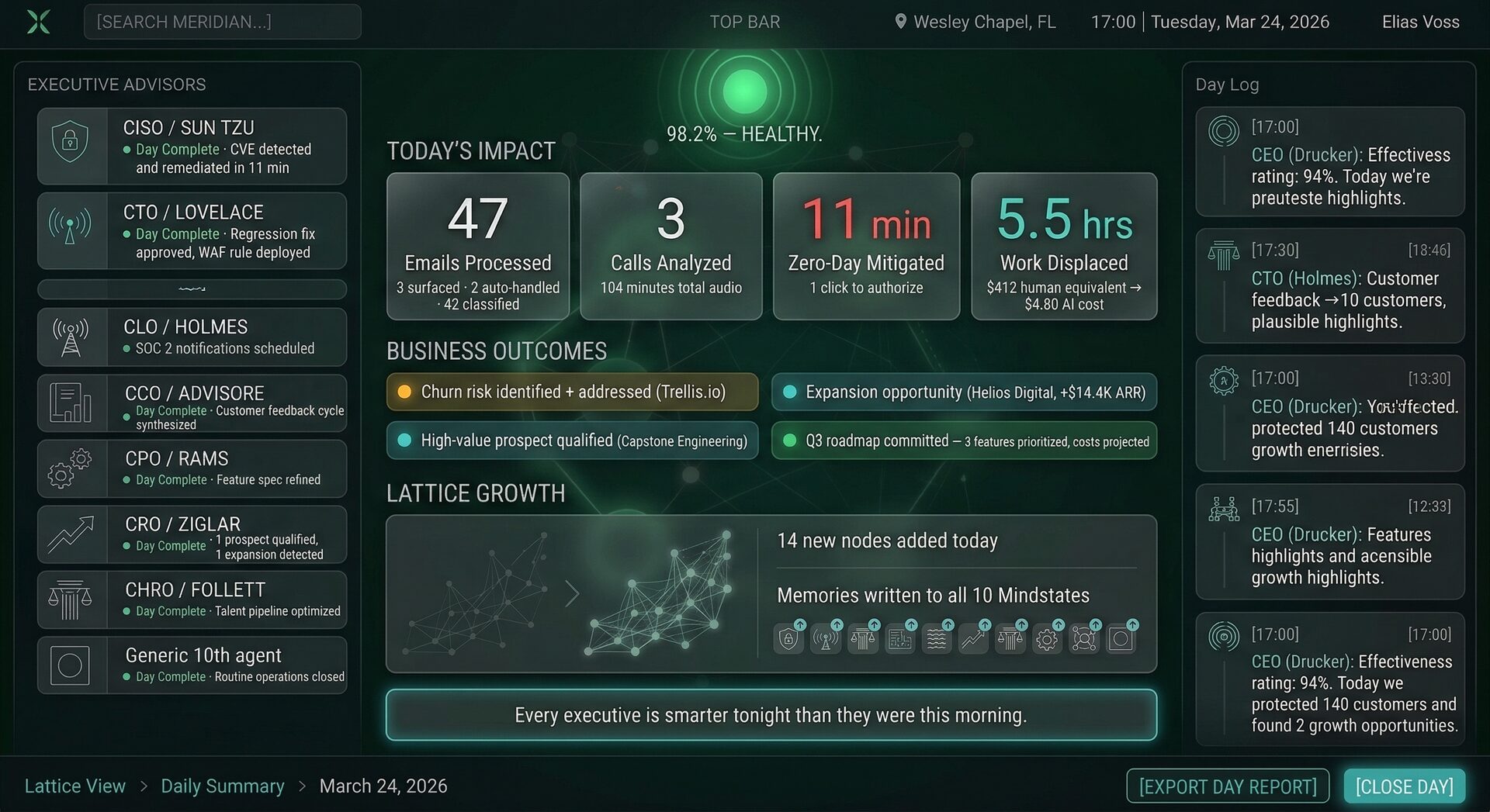 Meridian End of Day — impact metrics, AI cost vs human equivalent, Lattice growth
